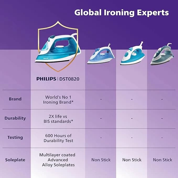 Philips Steam Iron DST0820/20 (World no. 1 Ironing Brand) Powerful 15 gm/min Steam Output with Spray, Multilayer Coated Non stick Soleplate with 1250 W quick Heat up – image 3